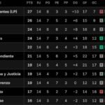 Así quedaron las tablas de posiciones del Torneo Apertura 2026, tras la fecha del Superclásico